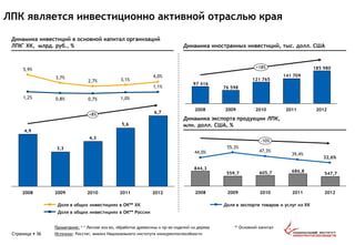 ЛПК является инвестиционно активной отраслью края
Страница  36 Источник: Росстат, анализ Национального института конкурентоспособности
Примечание: * * Лесное хоз-во, обработка древесины и пр-во изделий из дерева ** Основной капитал
Динамика инвестиций в основной капитал организаций
ЛПК* ХК, млрд. руб., % Динамика иностранных инвестиций, тыс. долл. США
547,7
686,8605,7559,7
844,3
-10%
2012
32,6%
2011
39,4%
55,3%
2008
44,0%
20102009
47,3%
Доля в экспорте товаров и услуг из ХК
Динамика экспорта продукции ЛПК,
млн. долл. США, %
185 980
141 709
121 765
76 598
97 416
+18%
201220112008 20102009
0,8%
3,3
2009
1,1%
4,0%3,7%
2008 2011
5,6
4,9
1,2% 1,0%
3,1%
5,9%
2010
4,3
0,7%
2,7%
6,7
2012
+8%
Доля в общих инвестициях в ОК** России
Доля в общих инвестициях в ОК** ХК
 