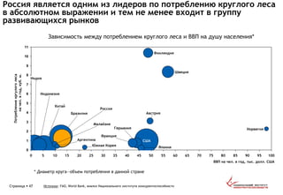 Зависимость между потреблением круглого леса и ВВП на душу населения*
Россия является одним из лидеров по потреблению круглого леса
в абсолютном выражении и тем не менее входит в группу
развивающихся рынков
Источник: FAO, World Bank, анализ Национального института конкурентоспособностиСтраница  47
 0
 1
 2
 3
 4
 5
 6
 7
 8
 9
 10
 11
ВВП на чел. в год, тыс. долл. США
10095908580757065605550454035302520151050
Потреблениекргулоголеса
начел.вгод,куб.м.
Швеция
Норвегия
Финляндия
Австрия
Германия
Франция
Индия
Малайзия
Южная Корея Япония
Китай
Индонезия
Аргентина
Бразилия
США
Россия
* Диаметр круга—объем потребления в данной стране
 