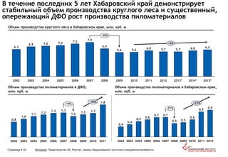 В течение последних 5 лет Хабаровский край демонстрирует
стабильный объем производства круглого леса и существенный,
опережающий ДФО рост производства пиломатериалов
Источник: Правительство ХК, Росстат, анализ Национального института конкурентоспособностиСтраница  52
20092003
5,6
20062004 2008 2012
6,4
20112005
7,27,0
6,3
2007 2010 2013*
7,9
-30%
2015*
5,7
2014*
6,0
+2%
5,7
7,5
6,9
2002
6,0
5,6
6,2
Объем производства круглого леса в Хабаровском крае, млн. куб. м
Объем производства пиломатериалов в ДФО,
млн. куб. м
Объем производства пиломатериалов в Хабаровском крае,
млн. куб. м
2004
1,1
2003
1,3
2009
1,3
2011
1,8
20102007
1,3
1,0
2002 2005
0,8
2006 2008
1,3
+20%
1,2
1,2
-14%
0,4
2002
0,4
20042003
0,5
0,6
+23%
2008
0,9
2006
0,7
2005
-31%
2007 2010
0,7
2009
0,9
0,6
2012
0,5
2011
0,5
 