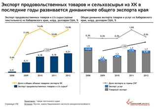 Экспорт продовольственных товаров и сельхозсырья из ХК в
последние годы развивается динамичнее общего экспорта края
Страница  92
+18%
2012
1,7
8,8%
0,5%
2011
1,7
5,1%
1,6%
2010
1,3
4,8%
0,3%
2009
1,0
4,4%
0,3%
2008
1,9
10,8%
0,3%
Товарный экспорт
Экспорт услуг
Доля экспорта в страны СНГ
2010
0,18
14,4%
2009
0,11
11,6%
2008
0,01
0,6%
+24%
13,9%
2012
0,21
10,8%
0,18
2011
Доля в общем объеме товароно экспорта ХК
Экспорт продовольственных товаров и с/х сырья*
Экспорт продовольственных товаров и с/х сырья (кроме
текстильного) из Хабаровского края, млрд. долларов США, %
Общая динамика экспорта товаров и услуг из Хабаровского
края, млрд. долларов США, %
Источник: Росстат, анализ Национального института конкурентоспособности
Примечание: * кроме текстильного сырья
 