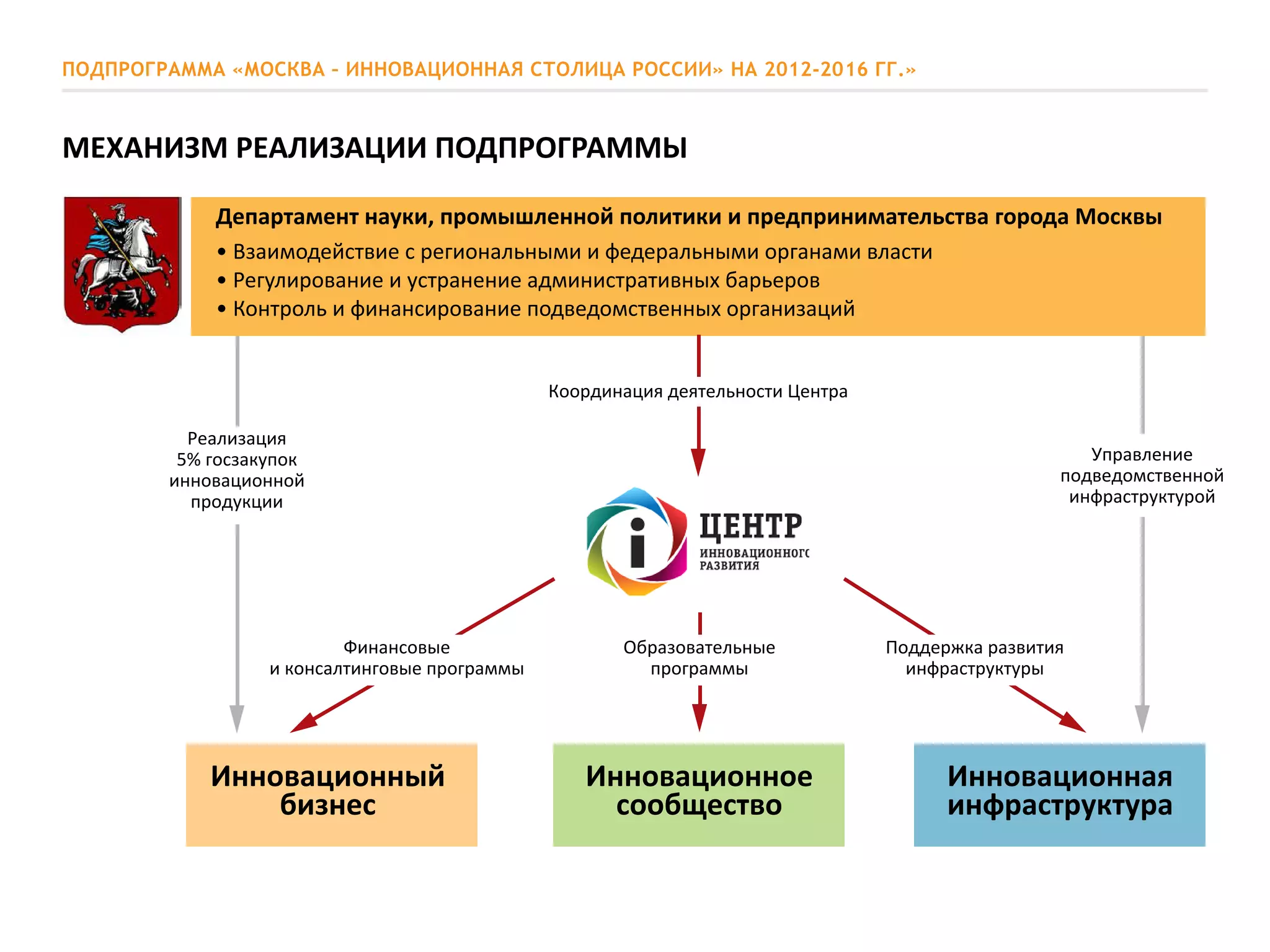 ПОДПРОГРАММА «МОСКВА – ИННОВАЦИОННАЯ СТОЛИЦА РОССИИ» НА 2012-2016 ГГ.»
Инновационный
бизнес
Инновационное
сообщество
Реализация
5% госзакупок
инновационной
продукции
Управление
подведомственной
инфраструктурой
Инновационная
инфраструктура
Департамент науки, промышленной политики и предпринимательства города Москвы
• Взаимодействие с региональными и федеральными органами власти
• Регулирование и устранение административных барьеров
• Контроль и финансирование подведомственных организаций
Координация деятельности Центра
Образовательные
программы
Финансовые
и консалтинговые программы
Поддержка развития
инфраструктуры
МЕХАНИЗМ РЕАЛИЗАЦИИ ПОДПРОГРАММЫ
 