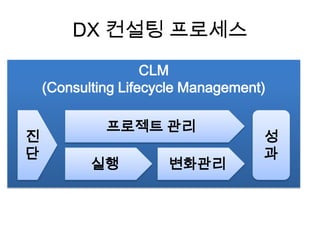 CLM
(Consulting Lifecycle Management)
DX 컨설팅 프로세스
성
과
진
단
프로젝트 관리
실행 변화관리
 