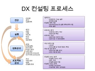 DX 컨설팅 프로세스
진단
실행
변화관리
•착수
•제안/계약
•일정
•컨설팅 완료
•문제
•미팅(접촉)
•공식 회의
•비정기 회의
•내부 회의
•요청사항 (in-bound)
•요구사항 (out-bound)
•분석
•제안
•개발
•테스트
•보고
•버그
•질의응답
•인터뷰
•분석
•실행계획
•실태조사
•과제전개, 가설, 설문
•문제점 도출
•컨설팅 계획 수립
•데이터(Facts) 로 실행 계획/대책 수립
•목표 설정
•프로세스 분석
•프로세스 분석, 개선
•성과지표 측정
•프로세스 개선
•성과지표 지속적 개선
•성과지표 가시화/정량화
•개선 대책 수립
•개선안
•의사소통 및 개선안 협의, 확정
•개선 및 성과 분석
•성과지표 검증, 분석
•의견 수립 및 보완
•컨설팅 서비스 발주
•컨설팅 서비스 비전
•제안, 계약
•컨설팅 일정 수립
•컨설팅 서비스 완료
•강력한 Top-Down
•자료취합, 검토, 성과발표
프로젝트
관리
 