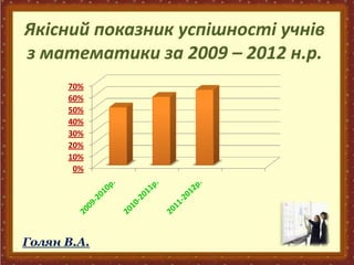 Голян В.А.
0%
10%
20%
30%
40%
50%
60%
70%
Якісний показник успішності учнів
з математики за 2009 – 2012 н.р.
 