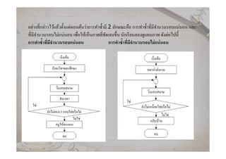 อย่างทีกล่าวไว้แล้วตังแต่ตอนต้นว่าการทําซํามี 2 ลักษณะคือ การทําซําทีมีจํานวนรอบแน่นอน และ
ทีมีจํานวนรอบไม่แน่นอน เพือให้เห็นภาพทีชัดเจนขึน นักเรียนลองดูแผนภาพ ดังต่อไปนี
การทําซํ3าทีมีจํานวนรอบแน่นอน การทําซํ3าทีมีจํานวนรอบไม่แน่นอน
 