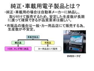 純正・車載用電子製品とは？
車載用製品
純正品 市販品
トヨタ、ホンダ等に納品 カー用品店にて販売
・純正・車載用の場合は自動車メーカーに納品し、
取り付けて販売するため、安定した生産数が長期
に渡って確保できるが品質要求は厳しい。
・市販品の...