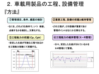 ２．車載用製品の工程、設備管理
『方法』
④工程能力の維持管理（X－R管理）
①管理項目、条件、頻度の検討 ②重要工程、設備の把握と維持管理
③工程能力の把握（Cp、Cpk）
・なにを、どのような条件で、いつ 検査、
点検するかを検討し、文章化...