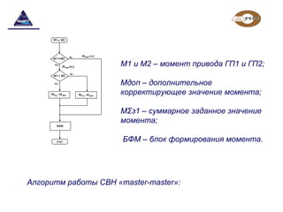Алгоритм работы СВН «master-master»:
М1 и М2 – момент привода ГП1 и ГП2;
Мдоп – дополнительное
корректирующее значение момента;
МΣз1 – суммарное заданное значение
момента;
БФМ – блок формирования момента.
 