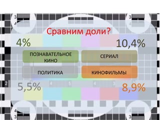 СЕРИАЛПОЗНАВАТЕЛЬНОЕ
КИНО
КИНОФИЛЬМЫПОЛИТИКА
Сравним доли?
4%
5,5% 8,9%
10,4%
 