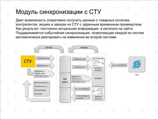 Модуль синхронизации с СТУ
Дает возможность оперативно получать данные о товарных остатках,
контрагентах, акциях и заказах из СТУ с заданным временным промежутком.
Как результат: постоянно актуальная информация в каталоге на сайте.
Поддерживается событийная синхронизация, позволяющая каждой из систем
автоматически реагировать на изменения во второй системе.
 