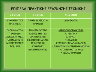 ΕΡΙΡΕΔΑ Ρ΢ΑΚΤΙΚΘΣ ΕΞΑΣΚΘΣΘΣ ΤΕΧΝΙΚΘΣ
5-6 ΕΤΩΝ 7-8 ΕΤΩΝ 9-10 ΕΤΩΝ
ΨΥΧΟΚΙΝΘΤΙΚΑ
ΡΑΙΧΝΙΔΙΑ
ΡΑΙΧΝΙΔΙ-ΑΣΚΘΣΘ-
ΡΑΙΧΝΙΔΙ
ΔΙΔΑΣΚΑΛΙΑ
ΓΝΩ΢ΙΜΙΑ ΤΩΝ
ΤΕΧΝΙΚΩΝ
ΣΤΟΙΧΕΙΩΝ ΜΕΣΩ
ΡΑΙΧΝΙΔΙΩΝ ΣΕ
ΜΙΚ΢ΕΣ ΣΧΕΣΕΙΣ
3V3 , 4V4
TO ΜΕΓΑΛΥΤΕ΢Ο
ΜΕ΢ΟΣ ΤΘΣ ΡΜ
ΕΙΝΑΙ ΡΑΙΧΝΙΔΙ
ΕΙΣΑΓΩΓΘ ΣΕ ΑΡΛΕΣ
ΑΣΚΘΣΕΙΣ ΚΑΙ
ΚΙΝΘΤΙΚΕΣ
Δ΢ΑΣΤΘ΢ΙΟΤΘΤΕΣ
ΜΕΘΟΔΟΛΟΓΙΚΘ ΣΕΙ΢Α
Α. ΘΕΩ΢ΙΑ
Β. Ρ΢ΑΞΘ
• ΕΡΙΔΕΙΞΘ
• ΕΞΑΣΚΘΣΘ ΣΕ ΑΡΛΘ ΜΟ΢ΦΘ
• ΡΑΘΘΤΙΚΘ-ΕΝΕ΢ΓΘΤΙΚΘ ΜΟ΢ΦΘ
• ΑΓΩΝΙΣΤΙΚΟ ΡΑΙΧΝΙΔΙ
• ΤΕΛΙΚΟ ΡΑΙΧΝΙΔΙ
 