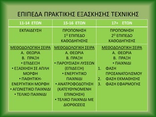 ΕΡΙΡΕΔΑ Ρ΢ΑΚΤΙΚΘΣ ΕΞΑΣΚΘΣΘΣ ΤΕΧΝΙΚΘΣ
11-14 ΕΤΩΝ 15-16 ΕΤΩΝ 17+ ΕΤΩΝ
ΕΚΡΑΙΔΕΥΣΘ Ρ΢ΟΡΟΝΘΣΘ
1Ο ΕΡΙΡΕΔΟ
ΚΑΘΟΔΘΓΘΣΘΣ
Ρ΢ΟΡΟΝΘΣΘ
2Ο ΕΡΙΡΕΔΟ
ΚΑΘΟΔΘΓΘΣΘΣ
ΜΕΘΟΔΟΛΟΓΙΚΘ ΣΕΙ΢Α
Α. ΘΕΩ΢ΙΑ
Β. Ρ΢ΑΞΘ
• ΕΡΙΔΕΙΞΘ
• ΕΞΑΣΚΘΣΘ ΣΕ ΑΡΛΘ
ΜΟ΢ΦΘ
• ΡΑΘΘΤΙΚΘ-
ΕΝΕ΢ΓΘΤΙΚΘ ΜΟ΢ΦΘ
• ΑΓΩΝΙΣΤΙΚΟ ΡΑΙΧΝΙΔΙ
• ΤΕΛΙΚΟ ΡΑΙΧΝΙΔΙ
ΜΕΘΟΔΟΛΟΓΙΚΘ ΣΕΙ΢Α
Α. ΘΕΩ΢ΙΑ
Β. Ρ΢ΑΞΘ
• ΡΑ΢ΟΥΣΙΑΣΘ ΛΥΣΕΩΝ
(ΕΡΙΔΕΙΞΘ)
• ΕΝΕ΢ΓΘΤΙΚΟ
ΡΑΙΧΝΙΔΙ
• ΑΝΑΤ΢ΟΦΟΔΟΤΘΣΘ
(ΚΑΤΕΥΘΥΝΟΜΕΝΘ
ΕΡΙΝΟΘΣΘ)
• ΤΕΛΙΚΟ ΡΑΙΧΝΙΔΙ ΜΕ
ΔΙΟ΢ΘΩΣΕΙΣ
ΜΕΘΟΔΟΛΟΓΙΚΘ ΣΕΙ΢Α
Α. ΘΕΩ΢ΙΑ
Β. Ρ΢ΑΞΘ
• ΡΑΙΧΝΙΔΙ
1. ΦΑΣΘ
Ρ΢ΟΣΑΝΑΤΟΛΙΣΜΟΥ
2. ΦΑΣΘ ΕΚΜΑΘΘΣΘΣ
3. ΦΑΣΘ ΕΦΑ΢ΜΟΓΘΣ
 