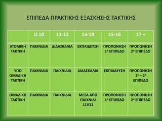 ΕΡΙΡΕΔΑ Ρ΢ΑΚΤΙΚΘΣ ΕΞΑΣΚΘΣΘΣ ΤΑΚΤΙΚΘΣ
U 10 11-12 13-14 15-16 17 +
ATOMIKH
TAKTIKH
ΡΑΙΧΝΙΔΙΑ ΔΙΔΑΣΚΑΛΙΑ ΕΚΡΑΙΔΕΥΣΗ Ρ΢ΟΡΟΝΗΣΗ
1ο ΕΡΙΡΕΔΟ
Ρ΢ΟΡΟΝΗΣΗ
2ο ΕΡΙΡΕΔΟ
YΡΟ
ΟΜΑΔΙΚΗ
ΤΑΚΤΙΚΗ
ΡΑΙΧΝΙΔΙΑ ΡΑΙΧΝΙΔΙΑ ΔΙΔΑΣΚΑΛΙΑ ΕΚΡΑΙΔΕΥΣΗ Ρ΢ΟΡΟΝΗΣΗ
1ο – 2ο
ΕΡΙΡΕΔΟ
ΟΜΑΔΙΚΗ
ΤΑΚΤΙΚΗ
ΡΑΙΧΝΙΔΙΑ ΡΑΙΧΝΙΔΙΑ ΜΕΣΑ ΑΡΟ
ΡΑΙΧΝΙΔΙ
11V11
Ρ΢ΟΡΟΝΗΣΗ
1ο ΕΡΙΡΕΔΟ
Ρ΢ΟΡΟΝΗΣΗ
2ο ΕΡΙΡΕΔΟ
 