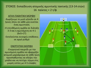 ΣΤΟΧΟΣ: Eκπαίδευςθ ατομικισ αμυντικισ τακτικισ (13-14 ετϊν)
16 παίκτεσ + 2 τ/φ
ΑΡΛΘ-ΡΑΘΘΤΙΚΘ ΜΟ΢ΦΘ
-Χωρίηουμε το μιςό γιπεδο ςε 4
ηϊνεσ όπου ςε κάκε μία κινείται
ζνασ αμυντικόσ
-Θ επιτικζμενθ ομάδα ςε διάταξθ
3-3 και θ αμυνόμενθ ςε 4-1
(6v5+1Τ)
-Εκτελοφνται ςυνεχείσ επικζςεισ
ςε αργό ρυκμό
ΕΝΕ΢ΓΘΤΙΚΘ ΜΟ΢ΦΘ
-Ενεργθτικό παιχνίδι με τθν
αμυνόμενθ ομάδα να εφαρμόηει
ατομικό μαρκάριςμα ςε κάκε ηϊνθ
προςπακϊντασ να κλζψει τθν
μπάλα και να πετφχει τζρμα ςτισ
μικρζσ εςτίεσ με 4-5 επαφζσ
 