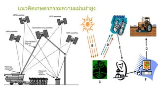 แนวคิดเกษตรกรรมความแม่นยำาสูง
 