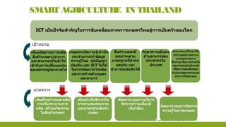 SMART AGRICULTURE IN THAILAND
 