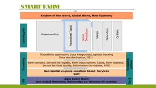 SMART FARM
 