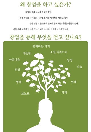 창업을 통해 무엇을 얻고 싶나요?
왜 창업을 하고 싶은가?
따뜻함
상생
소셜 디자이너
아름다움
함께하는 가치
나눔
희망
연대명예
보노보 사회
창업을 통해 세상을 바꾸고 싶다.
이를 통해 따뜻한 기업가 정신이 퍼질 수 있는 단초를 마련하고 싶다.
점점 획일화 되어가는 사회에 또 다른 다양성을 더하고 싶다.
무한 경쟁의 룰렛에서 벗어나 함께 하는 기업을 만들고 싶다.
 