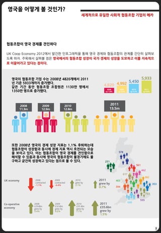 8
영국을 어떻게 볼 것인가?
세계적으로 유일한 사회적 협동조합 기업의 메카
협동조합이 영국 경제를 견인하다
UK Coop Economy 2012에서 발간한 인포그래픽을 통해 영국 경제와 협동조합의 관계를 간단히 살펴보
도록 하자. 주목해서 살펴볼 점은 영국에서의 협동조합 성장이 국가 경제의 성장을 도모하고 이를 지속적으
로 이끌어가고 있다는 점이다.
영국의 협동조합 기업 수는 2008년 4820개에서 2011
년 기준 5933개까지 증가했다.
같은 기간 동안 협동조합 조합원은 1130만 명에서
1350만 명으로 증가했다.
또한 2008년 영국의 경제 성장 지표는 1.1% 후퇴하는데
협동조합이 성장함과 동시에 경제 지표 역시 호전되는 모습
을 보이고 있다. 이는 협동조합이 영국 경제를 견인함으로
해석할 수 있음과 동시에 영국의 협동조합이 불경기에도 불
구하고 굳건히 성장하고 있다는 점으로 볼 수 있다.
 