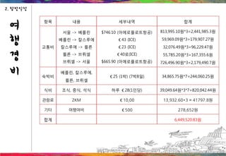항목 내용 세부내역 합계
교통비
서울 -> 베를린
베를린 -> 칼스루에
칼스루에 -> 쾰른
쾰른 -> 브뤼셀
브뤼셀 -> 서울
$746.10 (아에로플로트항공)
€43 (ICE)
€23 (ICE)
€40로(ICE)
$665.90 (아에로플로트항공)
813,995.10원*3=2,441,985.3원
59,969.09원*3=179,907.27원
32,076.49원*3=96,229.47원
55,785.20원*3=167,355.6원
726,496.90원*3=2,179,490.7원
숙박비
베를린, 칼스루에,
쾰른, 브뤼셀
€25 (1박) (7박8일) 34,865.75원*7=244,060.25원
식비 조식, 중식, 석식 하루 €28(1인당) 39,049.64원*3*7=820,042.44원
관람료 ZKM €10,00 13,932.60*3 = 41797.8원
기타 여행여비 €500 278,652원
합계 6,449,520.83원
여
행
경
비
2. 탐방일정
 