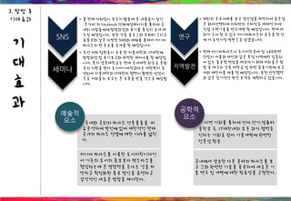 기
대
효
과
3. 탐방 후
기대효과
국내와 국외의 파사드 건축물들을 비
교분석하여 발전에 있어 제한적인 현재
국내의 파사드 컨셉에 대한 시야를 넓힌
다.
미디어 파사드를 이용한 도시미학디자인
이 기존의 도시의 홍보보다 랜드마크를
형성하는데 큰 영향력을 준다는 것을 파
악하고 획일화된 홍보 방식을 유연하고
감각적인 새로운 방향을 제시한다.
1
예술적
요소 이번 기회를 통하여 전자,전기,컴퓨터
공학부 즉, IT대학내의 모든 과가 협력증
진하는 기회로 삼아 기술개발에 관련한
전문성 확보
국내에서 생소한 다른 분야의 파사드를 보
고 그와 관련한 기술을 공부하여 새로운 기
술 연구 및 개발에 대한 필요성을 고찰한다.
공학적
요소
연구
• 해외의 우수사례를 보고 장단점을 파악하여 좋은점
은 취사선택하여 저희만의 스타일로 재해석 하여
직접 구현기술을 연구개발 할 예정입니다. 현재 저
희가 구사 할 수 있는 미디어파사드의 수준을 한 단
계 더 도약시킬 발판으로 삼겠습니다.
지역발전
• 현재 미디어파사드나 도시미학분야 및 LED관련
산업이 서울과 대전과 같은 특정 지역에만 집중되
어 있는 불균형 현상을 해소하기 위해 저희들은 탐
방 후 대구의 각종 대학교 및 관련 공공기관에 보고
서와 제안서를 제출 할 예정입니다. 또한 산학협력
과 같은 장기적인 발전 모색도 계획하고 있습니다.
SNS
• 올 한해 저희팀이 꾸준히 활동해 온 내용들이 담긴
‘은가비’의 facebook 단체계정페이지를 통하여 국
내외 사람들에게 탐방과정과 후기를 충실히 소개 해
드릴 예정입니다. 또한 각종 블로그와 트위터 그리고
유투브와 같은 다양한 SNS와 매체를 통해서 미디어
파사드의 현 주소를 소개를 할 예정입니다.
세미나
• 우선 저희 팀원들이 소속 된 미술대학과 IT대학에
탐방과정 및 후기보고와 관련한 세미나를 할 예정입
니다. 특히 경북대학교는 현재 국내대학 최초로 문광
부의 지원을 받아 도시미디어학과라는 대학원이 증
설되어 미술대학과 IT대학의 협력이 활발한 실정이
므로 저희들의 보고는 큰 주목을 받을 것으로 예상됩
니다.
 