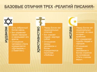 БАЗОВЫЕ ОТЛИЧИЯ ТРЕХ «РЕЛИГИЙ ПИСАНИЯ»иудаизм
• Есть избранный
Богом народ.
• Бог управляет
своим народом
и наказывает его
врагов.
• Отношения
человека и Бога
определяется
«Договором «
(«Заветом»).
христианство
• Перед Богом нет
национальных
отличий.
• Бог спасает
людей, жертвуя
собой.
• Отношения
между
человеком и
богом
определяются
понятием
«Любовь»
ислам
• Перед Богом нет
национальных
отличий, но язык
ислама -
арабский.
• Бог определяет
судьбы людей и
народов.
• Отношения
между
человеком и
Богом строятся
на основании
«Пяти столпов
веры».
 