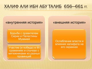 ХАЛИФ АЛИ ИБН АБУ ТАЛИБ 656—661 ГГ.
«внутренняя история»
Борьба с правителем
Сирии и Палестины
Муавией
Участие (и победа) в 90
сражениях и стычках с
мятежниками из разных
провинций
«внешняя история»
Ослабление власти и
влияния халифата на
его окраинах
 