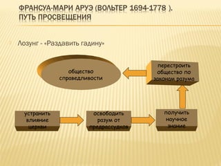  Лозунг - «Раздавить гадину»
устранить
влияние
церкви
освободить
разум от
предрассудков
получить
научное
знание
перестроить
общество по
законам разума
общество
справедливости
 