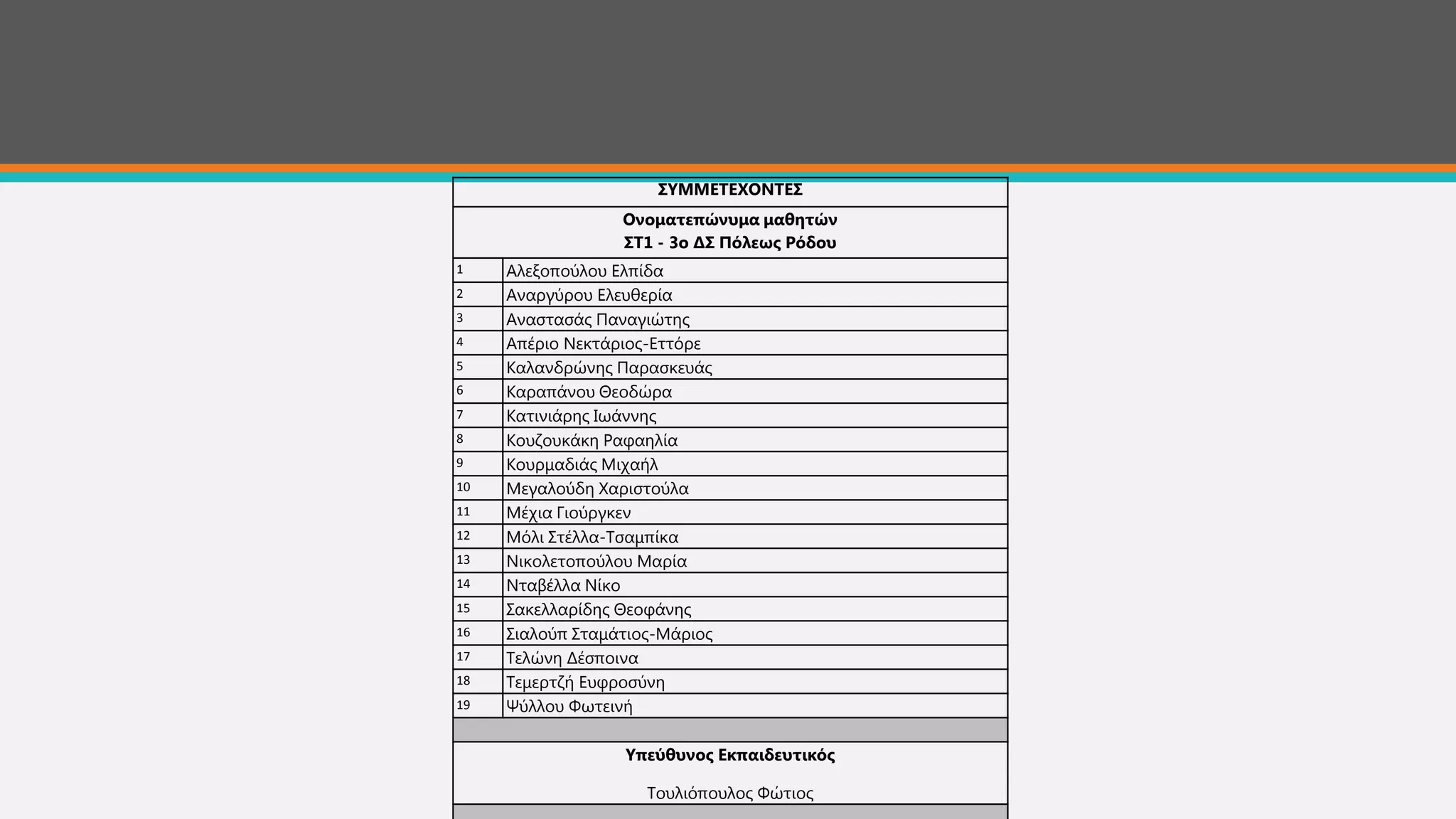 ΢ΤΜΜΕΣΕΥΟΝΣΕ΢
Ονομαηεπώνσμα μαθηηών
΢Σ1 - 3ο Δ΢ Πόλεως Ρόδοσ
1 Αιεμνπνύινπ Ειπίδα
2 Αλαξγύξνπ Ειεπζεξία
3 Αλαζηαζάο Παλαγηώηεο
4 Απέξην Νεθηάξηνο-Εηηόξε
5 Καιαλδξώλεο Παξαζθεπάο
6 Καξαπάλνπ Θενδώξα
7 Καηηληάξεο Ισάλλεο
8 Κνπδνπθάθε Ραθαειία
9 Κνπξκαδηάο Μηραήι
10 Μεγαινύδε Υαξηζηνύια
11 Μέρηα Γηνύξγθελ
12 Μόιη ΢ηέιια-Σζακπίθα
13 Νηθνιεηνπνύινπ Μαξία
14 Νηαβέιια Νίθν
15 ΢αθειιαξίδεο Θενθάλεο
16 ΢ηαινύπ ΢ηακάηηνο-Μάξηνο
17 Σειώλε Δέζπνηλα
18 Σεκεξηδή Επθξνζύλε
19 Φύιινπ Φσηεηλή
Τπεύθσνος Εκπαιδεσηικός
Σνπιηόπνπινο Φώηηνο
 