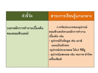 ตัวชี้วัด สาระการเรียนรู้แกนกลาง
บอกหลักการทางานเบื้องต้น
ของคอมพิวเตอร์
การจัดประเภทของอุปกรณ์
คอมพิวเตอร์ตามหลักการทางาน
เบื้องต้น เช่น
- อุปกรณ์รับข้อมูล เช่น เมาส์
แผงแป้ นอักขระ
-อุปกรณ์ประมวลผล ได้แก่ ซีพียู
- อุปกรณ์แสดงผล เช่น จอภาพ ลาโพง
เครื่องพิมพ์
 