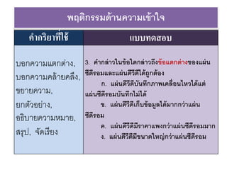 พฤติกรรมด้านความเข้าใจ
คากริยาที่ใช้ แบบทดสอบ
บอกความแตกต่าง,
บอกความคล้ายคลึง,
ขยายความ,
ยกตัวอย่าง,
อธิบายความหมาย,
สรุป, จัดเรียง
3. คากล่าวในข้อใดกล่าวถึงข้อแตกต่างของแผ่น
ซีดีรอมและแผ่นดีวีดีได้ถูกต้อง
ก. แผ่นดีวีดีบันทึกภาพเคลื่อนไหวได้แต่
แผ่นซีดีรอมบันทึกไม่ได้
ข. แผ่นดีวีดีเก็บข้อมูลได้มากกว่าแผ่น
ซีดีรอม
ค. แผ่นดีวีดีมีราคาแพงกว่าแผ่นซีดีรอมมาก
ง. แผ่นดีวีดีมีขนาดใหญ่กว่าแผ่นซีดีรอม
 