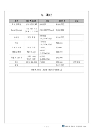 대학생 글로벌 프론티어 2006- 19 -
예산예산예산예산5.5.5.5. 예산예산예산예산5.5.5.5.
종류종류종류종류 예산측정기준예산측정기준예산측정기준예산측정기준 인당인당인당인당1111 인기준인기준인기준인기준5555 비고비고비고비고
왕복 항공비 비성수기 월(2 ) 800,000 4,000,000
Eurail Passes
일기준 유스15
환율 원( : 1212 )
266,400(222euro) 1,332,000
숙박비 저가 호텔
240,000
일(20,000×12 )
1,200,000
식비
150,000
일(10,000×15 )
750,000
여행자 보험 일 기준30 16,000 80,000
대중교통비 일 버스비1
40,000
일(5,000×8 )
200,000
자전거 대여비
시간1 1euro
시간 기준5
42,000
일(6,000×7 )
210,000
기타 인당1 20,000 20,000 100,000 건전지등
합계 7,872,000
여행추가비용 개인별 충당 만원정도(60 )
 
