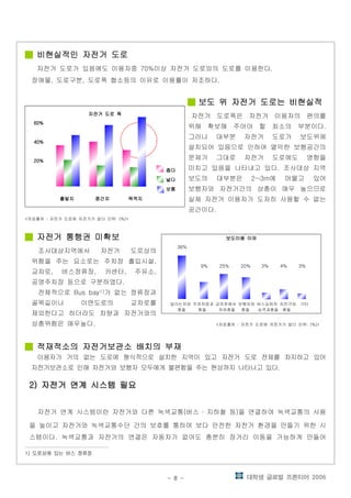대학생 글로벌 프론티어 2006- 8 -
비현실적인 자전거 도로비현실적인 자전거 도로비현실적인 자전거 도로비현실적인 자전거 도로
자전거 도로가 있음에도 이용자중 이상 자전거 도로외의 도로를 이용한다70% .
장애물 도로구분 도로폭 협소등의 이유로 이용률이 저조하다, , .
보도 위 자전거 도로는 비현실적보도 위 자전거 도로는 비현실적보도 위 자전거 도로는 비현실적보도 위 자전거 도로는 비현실적
자전거 도로폭은 자전거 이용자의 편의를
위해 확보해 주어야 할 최소의 부분이다.
그러나 대부분 자전거 도로가 보도위에
설치되어 있음으로 인하여 열악한 보행공간의
문제가 그대로 자전거 도로에도 영향을
미치고 있음을 나타내고 있다 조사대상 지역.
보도의 대부분은 에 머물고 있어2~3m
보행자와 자전거간의 상충이 매우 높으므로
실제 자전거 이용자가 도저히 사용할 수 없는
공간이다.
자료출처 자전거 도로에 자전거가 없다 단위< : : (%)>
자전거 통행권 미확보자전거 통행권 미확보자전거 통행권 미확보자전거 통행권 미확보
조사대상지역에서 자전거 도로상의
위험을 주는 요소로는 주차장 출입시설,
교차로 버스정류장 카센터 주유소, , , ,
공영주차장 등으로 구분하였다.
전체적으로 Bus bay1)가 없는 정류장과
골목길이나 이면도로의 교차로를
제외한다고 하더라도 차량과 자전거와의
상충위험은 매우높다. 자료출처 자전거 도로에 자전거가 없다 단위< : : (%)>
적재적소의 자전거보관소 배치의 부재적재적소의 자전거보관소 배치의 부재적재적소의 자전거보관소 배치의 부재적재적소의 자전거보관소 배치의 부재
이용자가 거의 없는 도로에 형식적으로 설치한 지역이 있고 자전거 도로 전체를 차지하고 있어
자전거보관소로 인해 자전거와 보행자 모두에게 불편함을 주는 현상까지 나타나고 있다.
자전거 연계 시스템 필요자전거 연계 시스템 필요자전거 연계 시스템 필요자전거 연계 시스템 필요2)2)2)2) 자전거 연계 시스템 필요자전거 연계 시스템 필요자전거 연계 시스템 필요자전거 연계 시스템 필요2)2)2)2)
자전거 연계 시스템이란 자전거와 다른 녹색교통 버스 지하철 등 을 연결하여 녹색교통의 사용( )
을 높이고 자전거와 녹색교통수단 간의 보호를 통하여 보다 안전한 자전거 환경을 만들기 위한 시
스템이다 녹색교통과 자전거의 연결은 자동차가 없어도 충분히 장거리 이동을 가능하게 만들어.
1) 도로상에 있는 버스 정류장
자전거 도로 폭자전거 도로 폭자전거 도로 폭자전거 도로 폭
60%60%60%60%
40%40%40%40%
20%20%20%20%
좁다좁다좁다좁다
넓다넓다넓다넓다
보통보통보통보통
출발지 중간지 목적지출발지 중간지 목적지출발지 중간지 목적지출발지 중간지 목적지
보도이용 이유보도이용 이유보도이용 이유보도이용 이유
36%
9% 25% 20% 3% 4% 3%
달리는차와 주차차량과 교차로에서 보행자와 버스승하차 자전거와 기타
충돌 충돌 차와충돌 충돌 승객과충돌 충돌
 