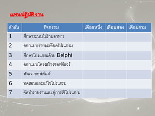 ลำดับ กิจกรรม เดือนหนึ่ง เดือนสอง เดือนสำม
1 ศึกษาระบบในร้านอาหาร
2 ออกแบบรายละเอียดโปรแกรม
3 ศึกษาโปรแกรมด้วย Delphi
4 ออกแบบโครงสร้างซอฟต์แวร์
5 พัฒนาซอฟต์แวร์
6 ทดสอบและแก้ไขโปรแกรม
7 จัดทารายงานและคู่การใช้โปรแกรม
แผนปฏิบัติงาน
 