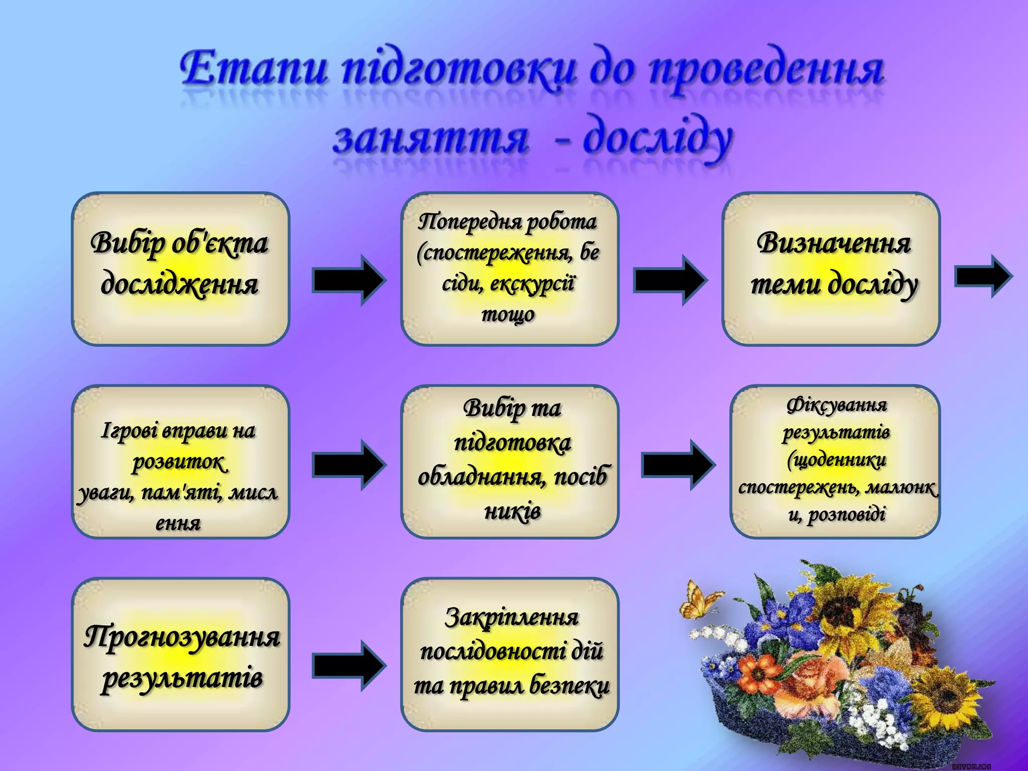 Вибір об'єкта
дослідження
Попередня робота
(спостереження, бе
сіди, екскурсії
тощо
Визначення
теми досліду
Ігрові вправи на
розвиток
уваги, пам'яті, мисл
ення
Вибір та
підготовка
обладнання, посіб
ників
Фіксування
результатів
(щоденники
спостережень, малюнк
и, розповіді
Прогнозування
результатів
Закріплення
послідовності дій
та правил безпеки
 