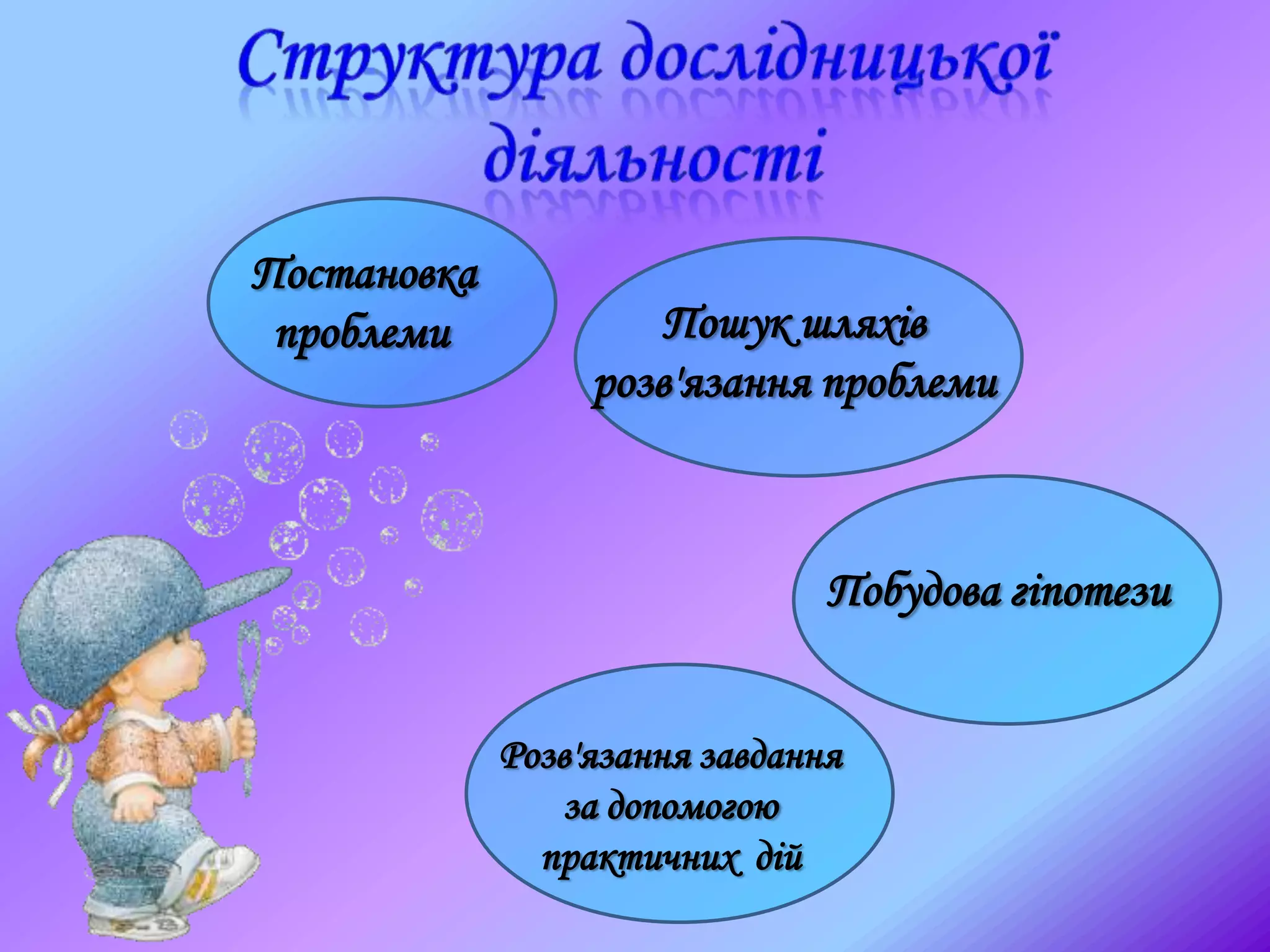 Постановка
проблеми Пошук шляхів
розв'язання проблеми
Побудова гіпотези
Розв'язання завдання
за допомогою
практичних дій
 