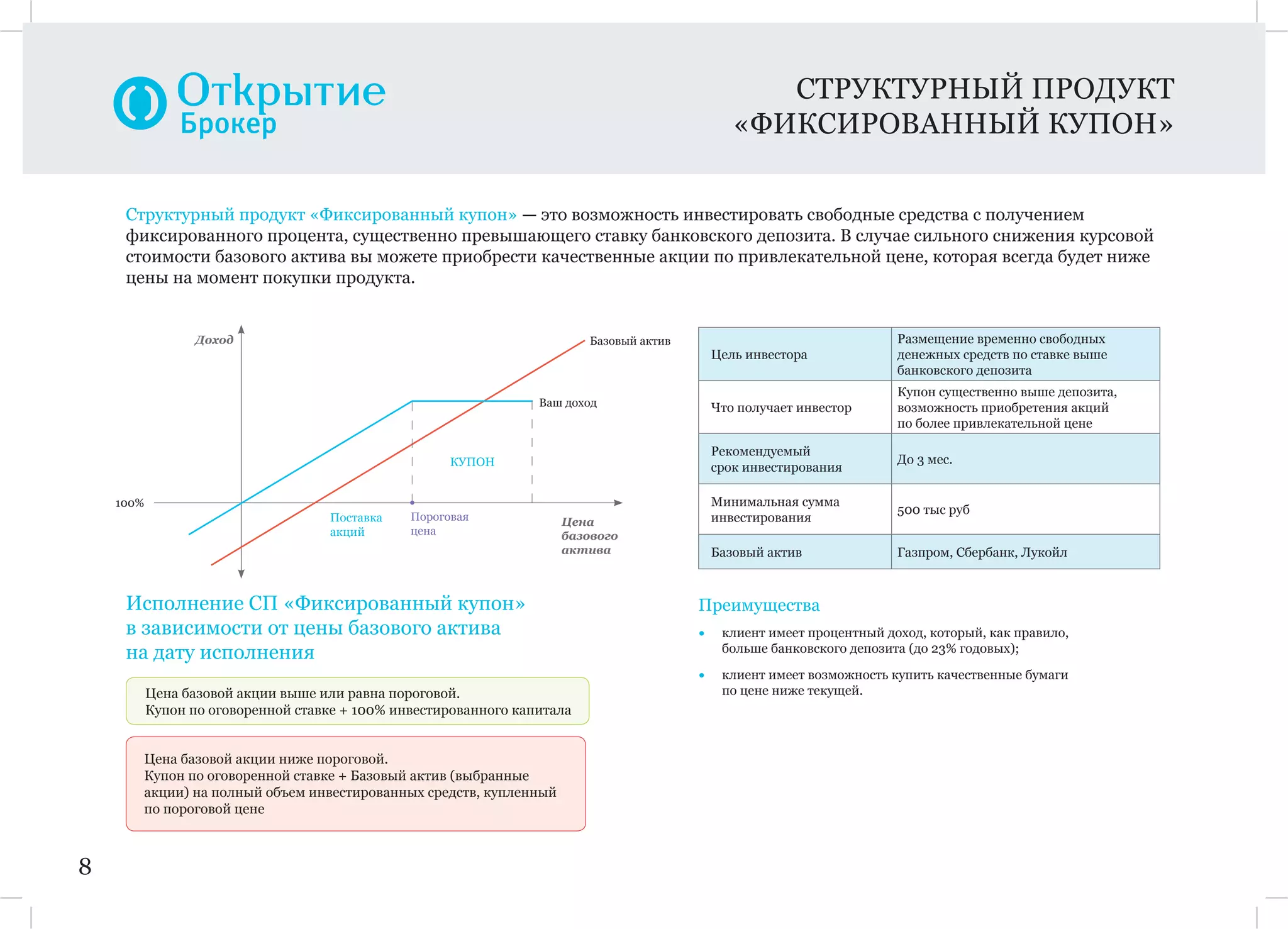 СТРУКТУРНЫЙ ПРОДУКТ
«ФИКСИРОВАННЫЙ КУПОН»
8
Структурный продукт «Фиксированный купон» — это возможность инвестировать свободные средства с получением
фиксированного процента, существенно превышающего ставку банковского депозита. В случае сильного снижения курсовой
стоимости базового актива вы можете приобрести качественные акции по привлекательной цене, которая всегда будет ниже
цены на момент покупки продукта.
Цель инвестора
Размещение временно свободных
денежных средств по ставке выше
банковского депозита
Что получает инвестор
Купон существенно выше депозита,
возможность приобретения акций
по более привлекательной цене
Рекомендуемый
срок инвестирования
До 3 мес.
Минимальная сумма
инвестирования
500 тыс руб
Базовый актив Газпром, Сбербанк, Лукойл
Цена базовой акции выше или равна пороговой.
Купон по оговоренной ставке + 100% инвестированного капитала
Исполнение СП «Фиксированный купон»
в зависимости от цены базового актива
на дату исполнения
Цена базовой акции ниже пороговой.
Купон по оговоренной ставке + Базовый актив (выбранные
акции) на полный объем инвестированных средств, купленный
по пороговой цене
Преимущества
• клиент имеет процентный доход, который, как правило,
больше банковского депозита (до 23% годовых);
• клиент имеет возможность купить качественные бумаги
по цене ниже текущей.
Цена
базового
актива
Доход Базовый актив
Ваш доход
Пороговая
цена
100%
КУПОН
Поставка
акций
 