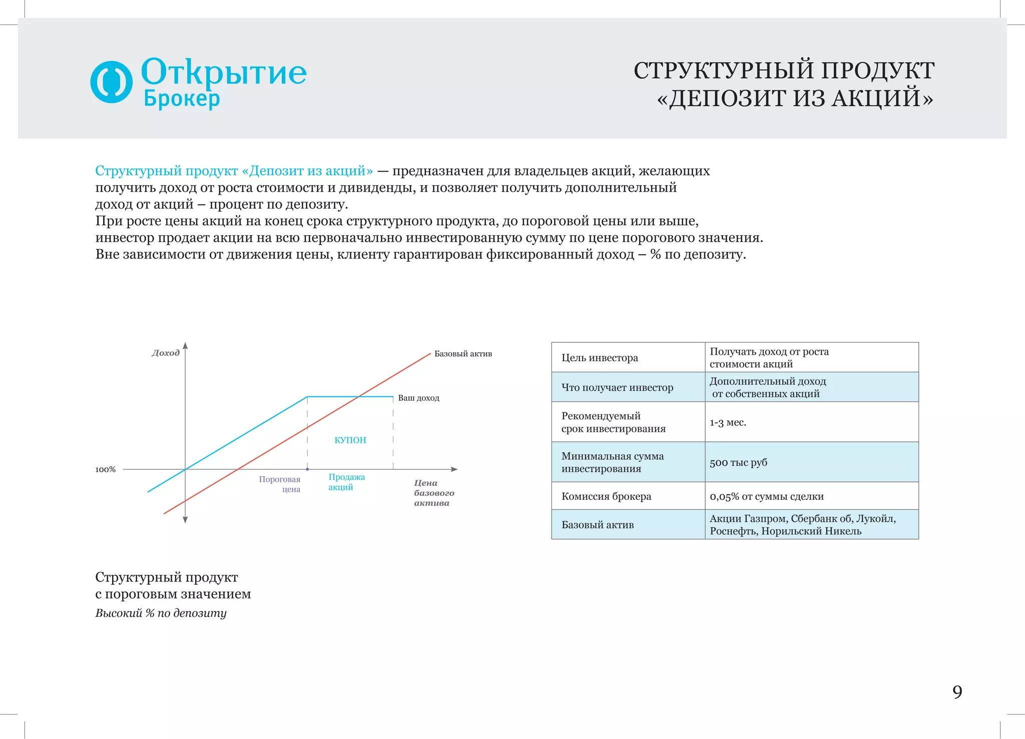 СТРУКТУРНЫЙ ПРОДУКТ
«ДЕПОЗИТ ИЗ АКЦИЙ»
9
Структурный продукт «Депозит из акций» — предназначен для владельцев акций, желающих
получить доход от роста стоимости и дивиденды, и позволяет получить дополнительный
доход от акций – процент по депозиту.
При росте цены акций на конец срока структурного продукта, до пороговой цены или выше,
инвестор продает акции на всю первоначально инвестированную сумму по цене порогового значения.
Вне зависимости от движения цены, клиенту гарантирован фиксированный доход – % по депозиту.
Структурный продукт
с пороговым значением
Высокий % по депозиту
Цель инвестора
Получать доход от роста
стоимости акций
Что получает инвестор
Дополнительный доход
от собственных акций
Рекомендуемый
срок инвестирования
1-3 мес.
Минимальная сумма
инвестирования
500 тыс руб
Комиссия брокера 0,05% от суммы сделки
Базовый актив
Акции Газпром, Сбербанк об, Лукойл,
Роснефть, Норильский Никель
Цена
базового
актива
Доход Базовый актив
Ваш доход
Пороговая
цена
100%
КУПОН
Продажа
акций
 