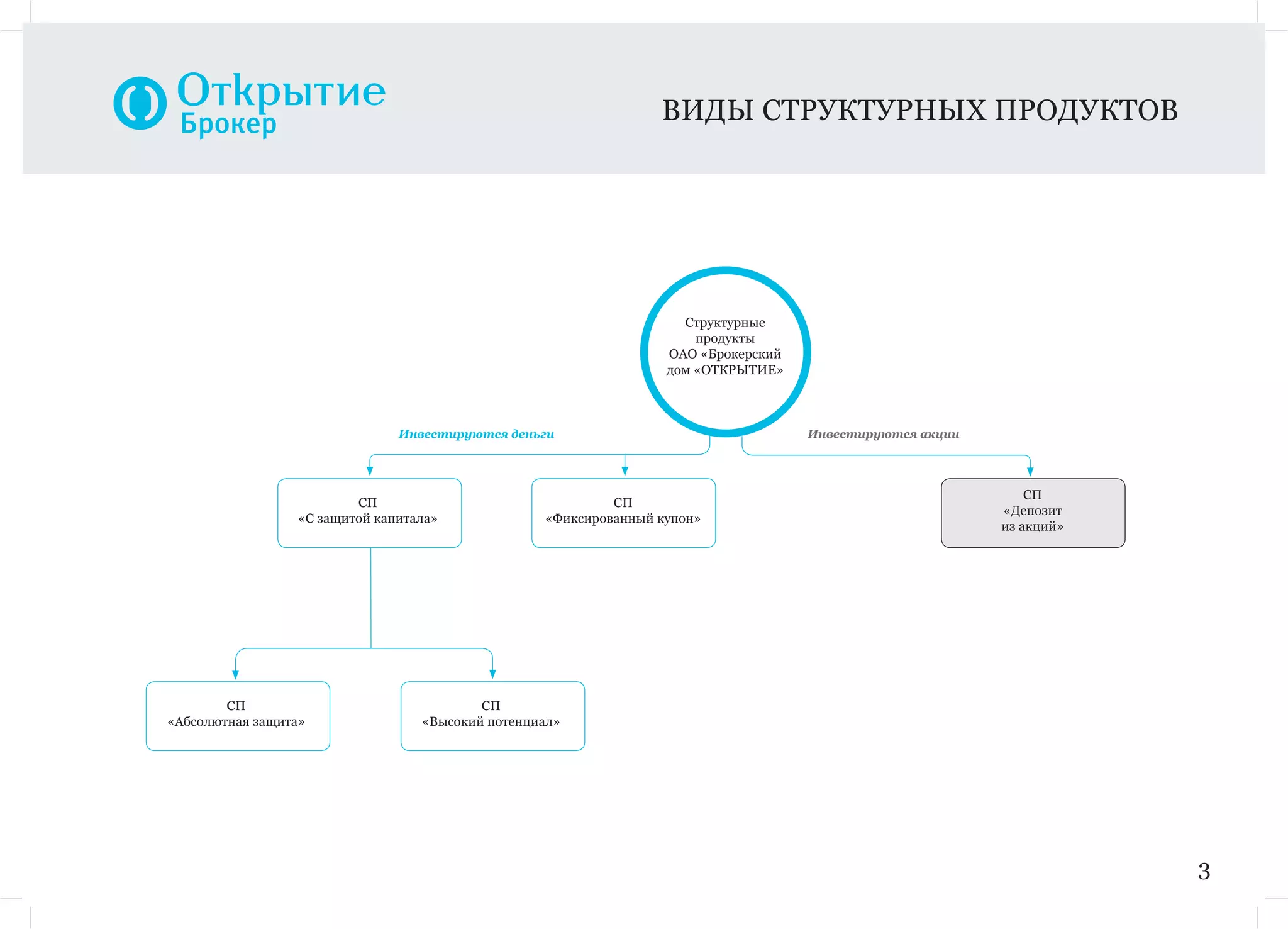 ВИДЫ СТРУКТУРНЫХ ПРОДУКТОВ
3
СП
«Фиксированный купон»
СП
«Депозит
из акций»
СП
«C защитой капитала»
СП
«Абсолютная защита»
СП
«Высокий потенциал»
Структурные
продукты
ОАО «Брокерский
дом «ОТКРЫТИЕ»
Инвестируются деньги Инвестируются акции
 