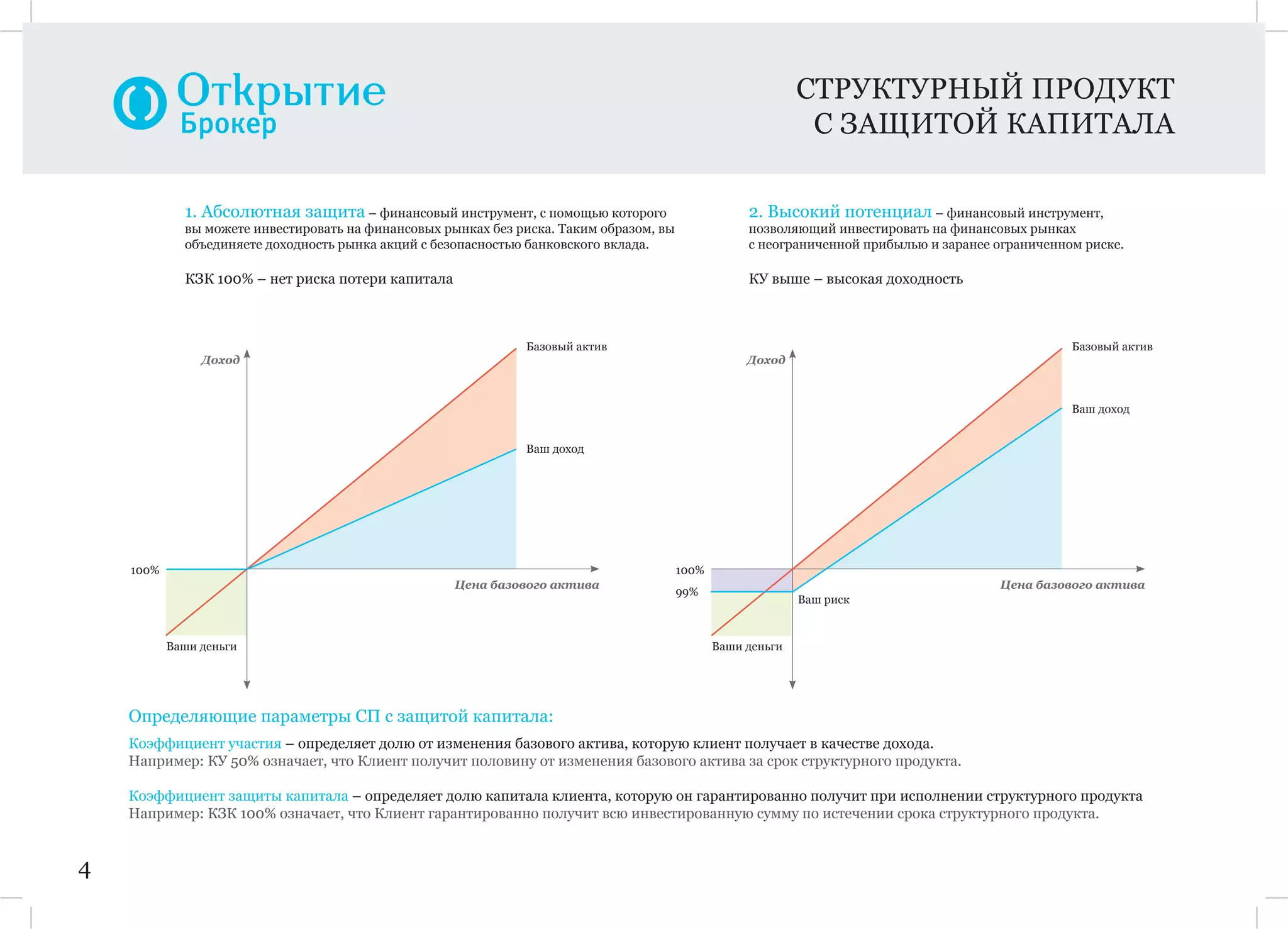 СТРУКТУРНЫЙ ПРОДУКТ
С ЗАЩИТОЙ КАПИТАЛА
4
Цена базового актива
Доход
Базовый актив
Ваш доход
Ваши деньги
100%
1. Абсолютная защита – финансовый инструмент, с помощью которого
вы можете инвестировать на финансовых рынках без риска. Таким образом, вы
объединяете доходность рынка акций с безопасностью банковского вклада.
2. Высокий потенциал – финансовый инструмент,
позволяющий инвестировать на финансовых рынках
с неограниченной прибылью и заранее ограниченном риске.
КЗК 100% – нет риска потери капитала КУ выше – высокая доходность
Цена базового актива
Доход
Базовый актив
Ваш доход
Ваши деньги
100%
99%
Ваш риск
Определяющие параметры СП с защитой капитала:
Коэффициент участия – определяет долю от изменения базового актива, которую клиент получает в качестве дохода.
Например: КУ 50% означает, что Клиент получит половину от изменения базового актива за срок структурного продукта.
Коэффициент защиты капитала – определяет долю капитала клиента, которую он гарантированно получит при исполнении структурного продукта
Например: КЗК 100% означает, что Клиент гарантированно получит всю инвестированную сумму по истечении срока структурного продукта.
 