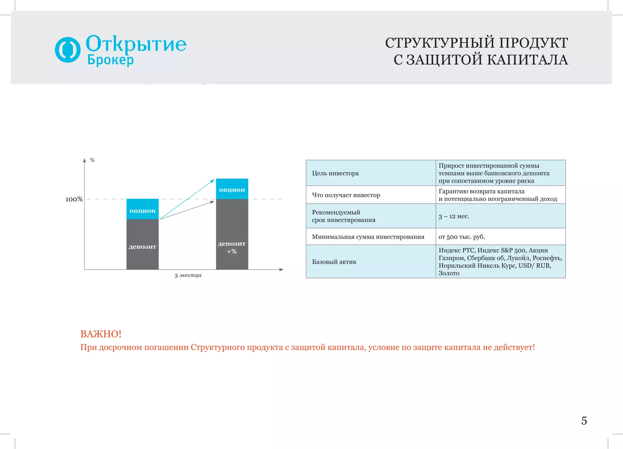 Ценные бумаги и денежные средства
СТРУКТУРНЫЙ ПРОДУКТ
С ЗАЩИТОЙ КАПИТАЛА
5
3 месяца
%
100%
депозит
опцион
опцион
депозит
+%
Цель инвестора
Прирост инвестированной суммы
темпами выше банковского депозита
при сопоставимом уровне риска
Что получает инвестор
Гарантию возврата капитала
и потенциально неограниченный доход
Рекомендуемый
срок инвестирования
3 – 12 мес.
Минимальная сумма инвестирования от 500 тыс. руб.
Базовый актив
Индекс РТС, Индекс S&P 500, Акции
Газпром, Сбербанк об, Лукойл, Роснефть,
Норильский Никель Курс, USD/ RUB,
Золото
ВАЖНО!
При досрочном погашении Структурного продукта с защитой капитала, условие по защите капитала не действует!
 