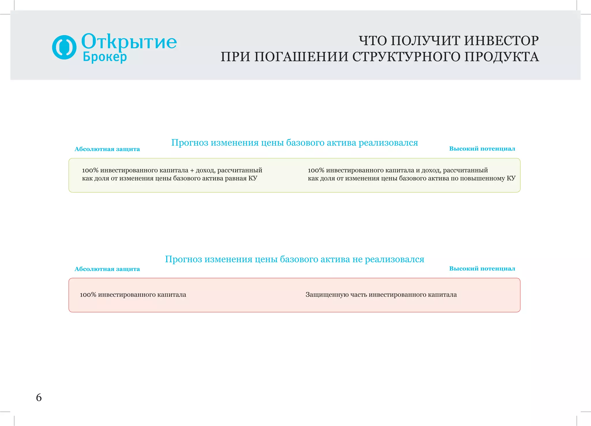 ЧТО ПОЛУЧИТ ИНВЕСТОР
ПРИ ПОГАШЕНИИ СТРУКТУРНОГО ПРОДУКТА
6
100% инвестированного капитала + доход, рассчитанный
как доля от изменения цены базового актива равная КУ
100% инвестированного капитала и доход, рассчитанный
как доля от изменения цены базового актива по повышенному КУ
Прогноз изменения цены базового актива реализовался
100% инвестированного капитала Защищенную часть инвестированного капитала
Прогноз изменения цены базового актива не реализовался
Абсолютная защита Высокий потенциал
Абсолютная защита Высокий потенциал
 