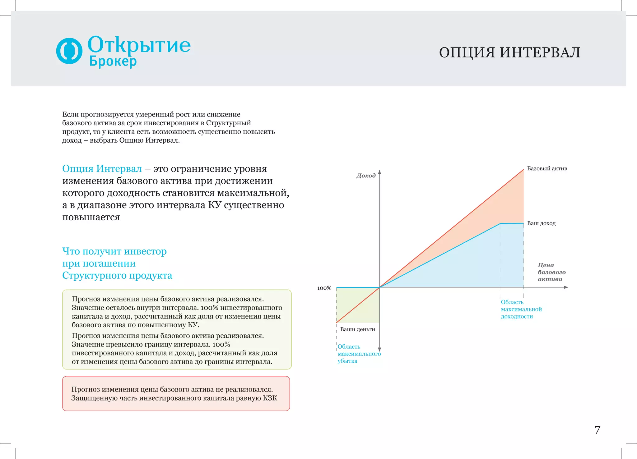 ОПЦИЯ ИНТЕРВАЛ
7
Цена
базового
актива
Доход
Базовый актив
Ваш доход
100%
Ваши деньги
Область
максимальной
доходности
Область
максимального
убытка
Если прогнозируется умеренный рост или снижение
базового актива за срок инвестирования в Структурный
продукт, то у клиента есть возможность существенно повысить
доход – выбрать Опцию Интервал.
Опция Интервал – это ограничение уровня
изменения базового актива при достижении
которого доходность становится максимальной,
а в диапазоне этого интервала КУ существенно
повышается
Прогноз изменения цены базового актива реализовался.
Значение осталось внутри интервала. 100% инвестированного
капитала и доход, рассчитанный как доля от изменения цены
базового актива по повышенному КУ.
Прогноз изменения цены базового актива реализовался.
Значение превысило границу интервала. 100%
инвестированного капитала и доход, рассчитанный как доля
от изменения цены базового актива до границы интервала.
Что получит инвестор
при погашении
Структурного продукта
Прогноз изменения цены базового актива не реализовался.
Защищенную часть инвестированного капитала равную КЗК
 