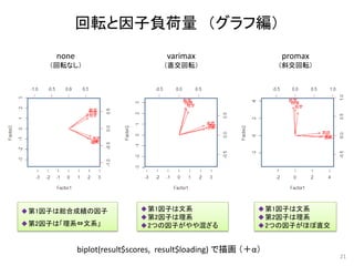 回転と因子負荷量 （グラフ編）
21
none
（回転なし）
varimax
（直交回転）
promax
（斜交回転）
第1因子は総合成績の因子
第2因子は「理系⇔文系」
第1因子は文系
第2因子は理系
2つの因子がやや混ざる
第1因子は文系
第2因子は理系
2つの因子がほぼ直交
biplot(result$scores, result$loading) で描画 （＋α）
 
