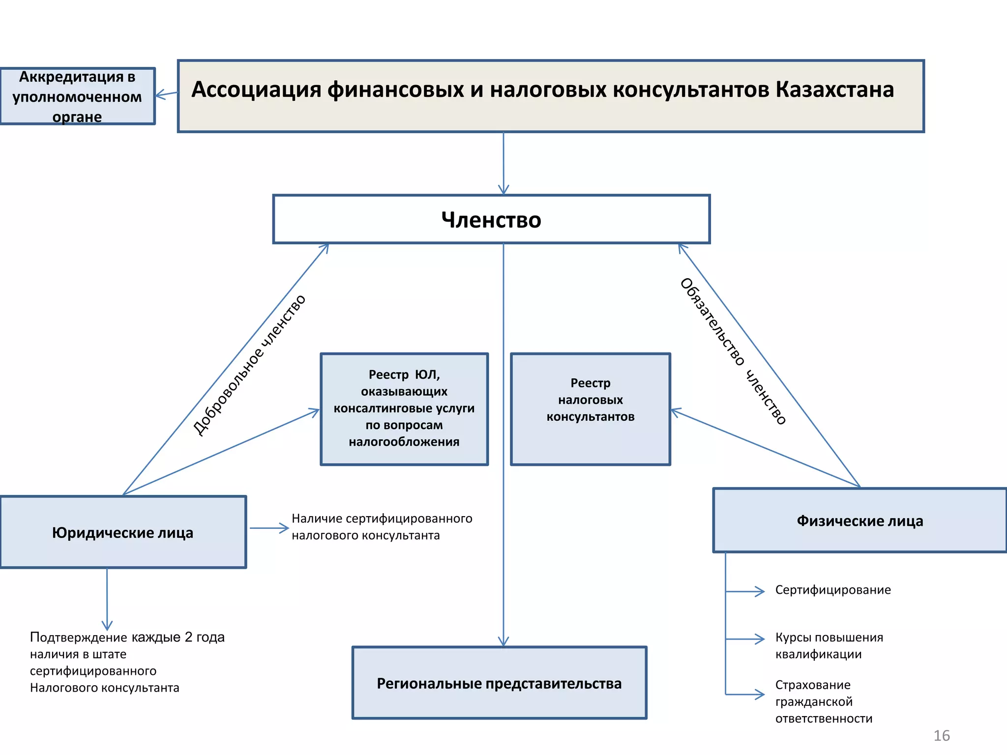 16
Ассоциация финансовых и налоговых консультантов Казахстана
Юридические лица
Физические лица
Членство
Реестр ЮЛ,
оказывающих
консалтинговые услуги
по вопросам
налогообложения
Реестр
налоговых
консультантов
Наличие сертифицированного
налогового консультанта
Подтверждение каждые 2 года
наличия в штате
сертифицированного
Налогового консультанта
Сертифицирование
Курсы повышения
квалификации
Страхование
гражданской
ответственности
Аккредитация в
уполномоченном
органе
Региональные представительства
 