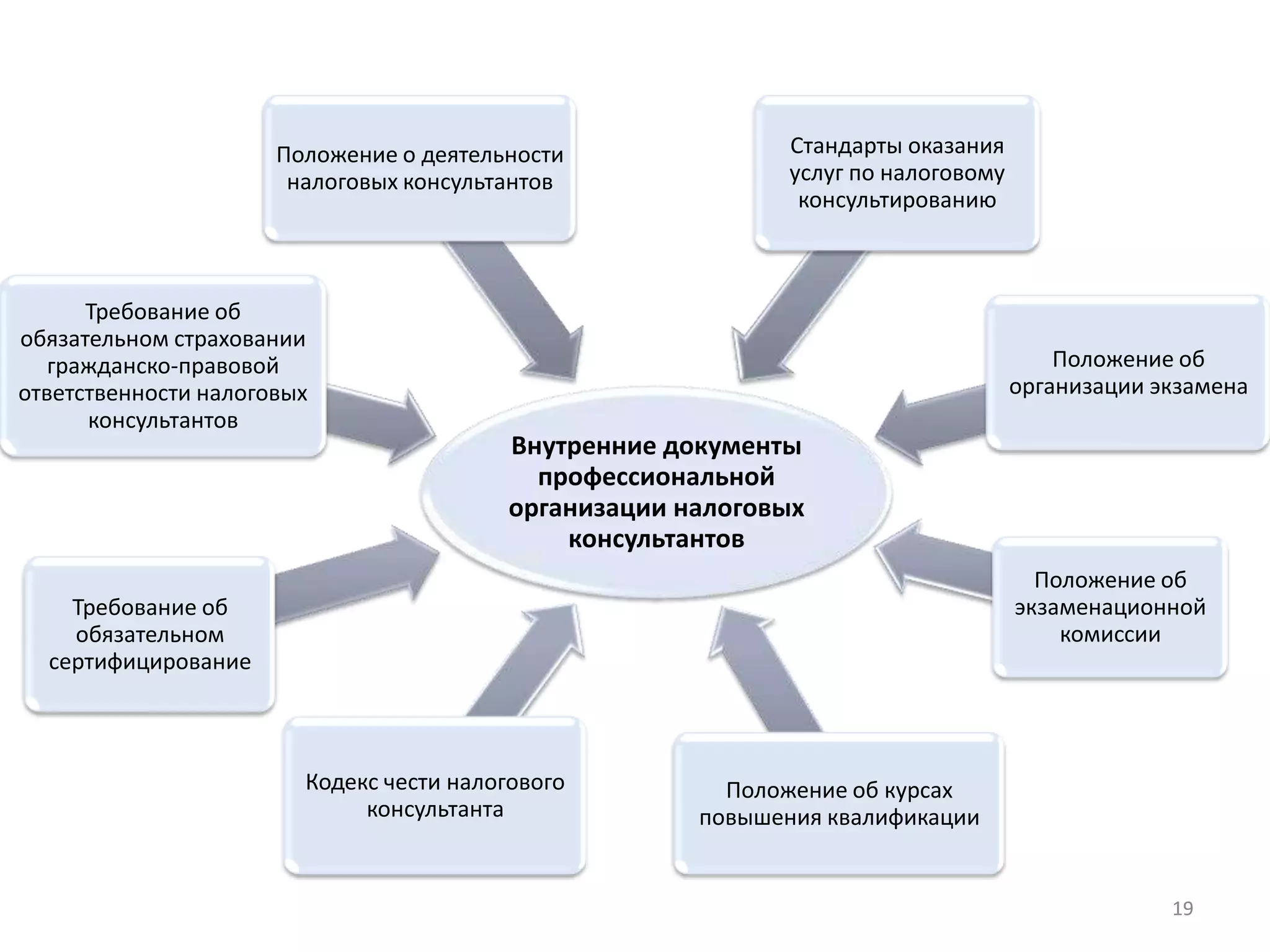 19
Внутренние документы
профессиональной
организации налоговых
консультантов
Требование об
обязательном
сертифицирование
Требование об
обязательном страховании
гражданско-правовой
ответственности налоговых
консультантов
Положение о деятельности
налоговых консультантов
Положение об
экзаменационной
комиссии
Стандарты оказания
услуг по налоговому
консультированию
Положение об
организации экзамена
Положение об курсах
повышения квалификации
Кодекс чести налогового
консультанта
19
 