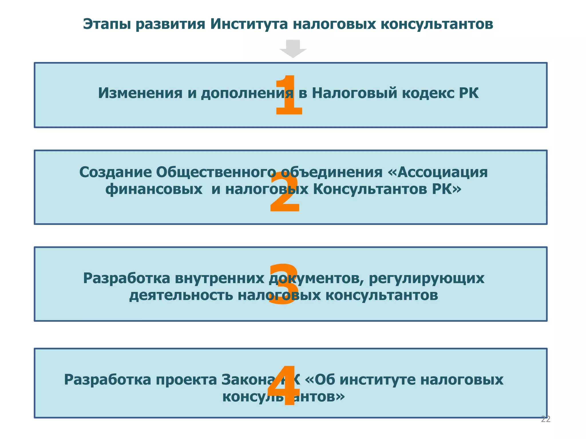 1Изменения и дополнения в Налоговый кодекс РК
2
Разработка проекта Закона РК «Об институте налоговых
консультантов»
3
4
Разработка внутренних документов, регулирующих
деятельность налоговых консультантов
Создание Общественного объединения «Ассоциация
финансовых и налоговых Консультантов РК»
Этапы развития Института налоговых консультантов
22
 
