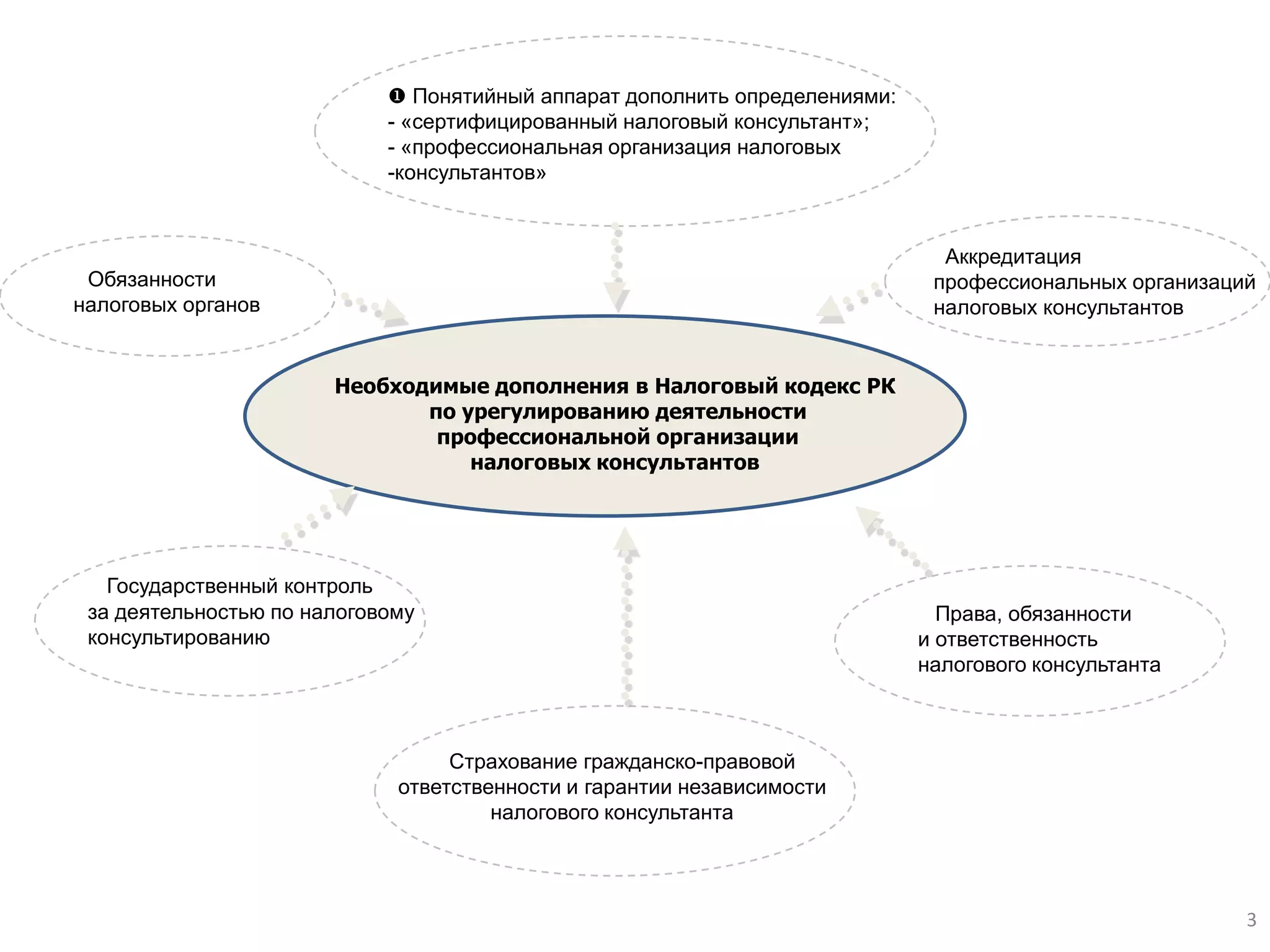  Понятийный аппарат дополнить определениями:
- «сертифицированный налоговый консультант»;
- «профессиональная организация налоговых
-консультантов»
Обязанности
налоговых органов
Страхование гражданско-правовой
ответственности и гарантии независимости
налогового консультанта
Права, обязанности
и ответственность
налогового консультанта
Необходимые дополнения в Налоговый кодекс РК
по урегулированию деятельности
профессиональной организации
налоговых консультантов
Государственный контроль
за деятельностью по налоговому
консультированию
3
Аккредитация
профессиональных организаций
налоговых консультантов
 