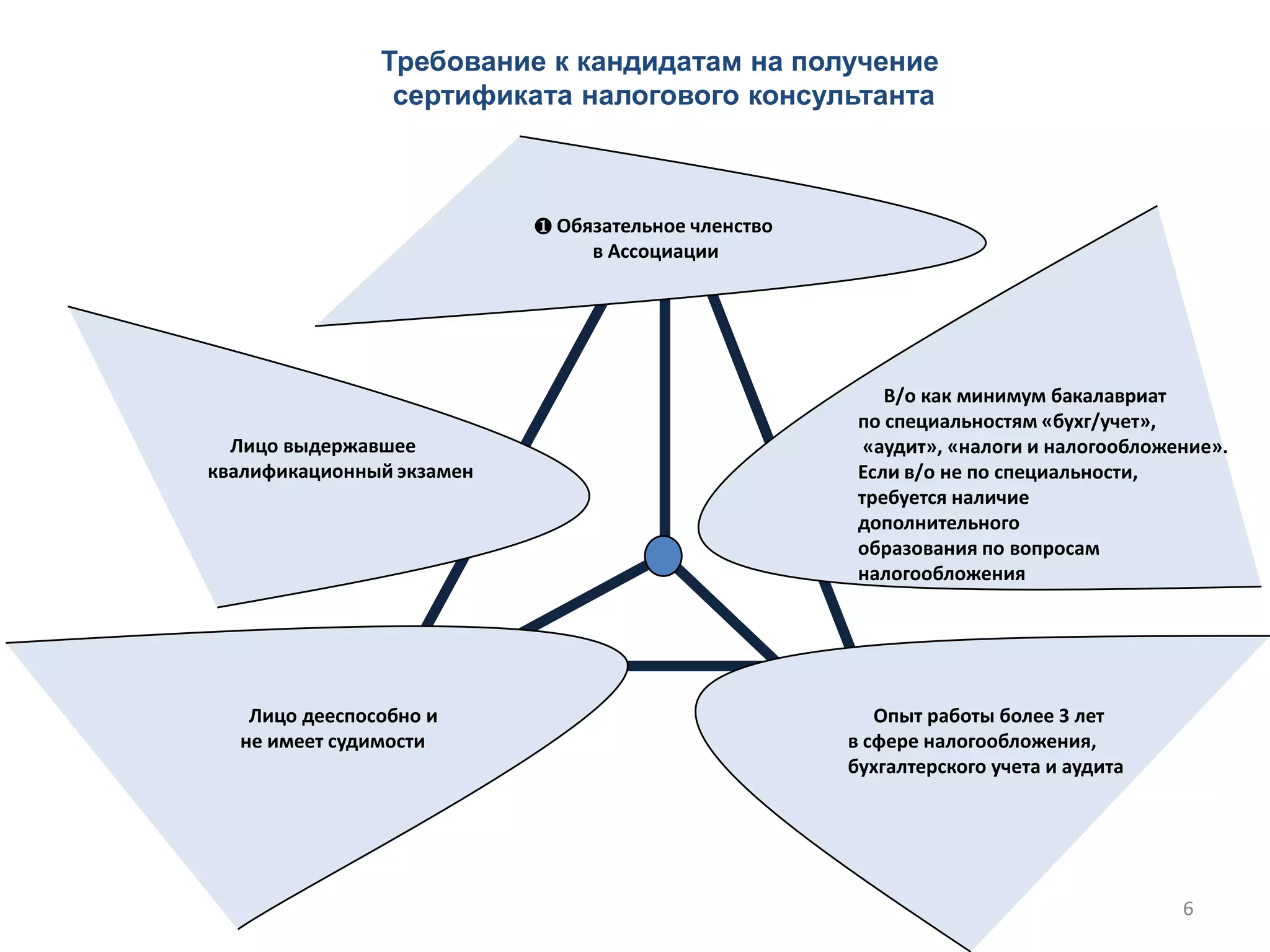 6
Опыт работы более 3 лет
в сфере налогообложения,
бухгалтерского учета и аудита
В/о как минимум бакалавриат
по специальностям «бухг/учет»,
«аудит», «налоги и налогообложение».
Если в/о не по специальности,
требуется наличие
дополнительного
образования по вопросам
налогообложения
❶ Обязательное членство
в Ассоциации
Требование к кандидатам на получение
сертификата налогового консультанта
6
Лицо выдержавшее
квалификационный экзамен
Лицо дееспособно и
не имеет судимости
 