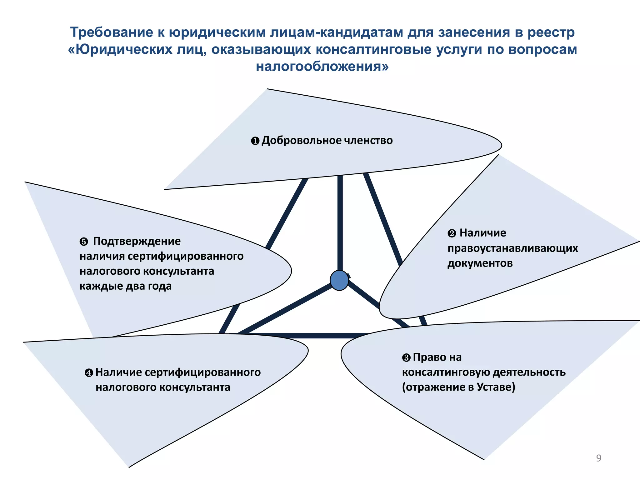 9
❹ Наличие сертифицированного
налогового консультанта
❺ Подтверждение
наличия сертифицированного
налогового консультанта
каждые два года
❶ Добровольное членство
Требование к юридическим лицам-кандидатам для занесения в реестр
«Юридических лиц, оказывающих консалтинговые услуги по вопросам
налогообложения»
9
❸ Право на
консалтинговую деятельность
(отражение в Уставе)
❷ Наличие
правоустанавливающих
документов
 